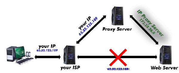 Looking for someone to help setup SOCKS proxy (southington)